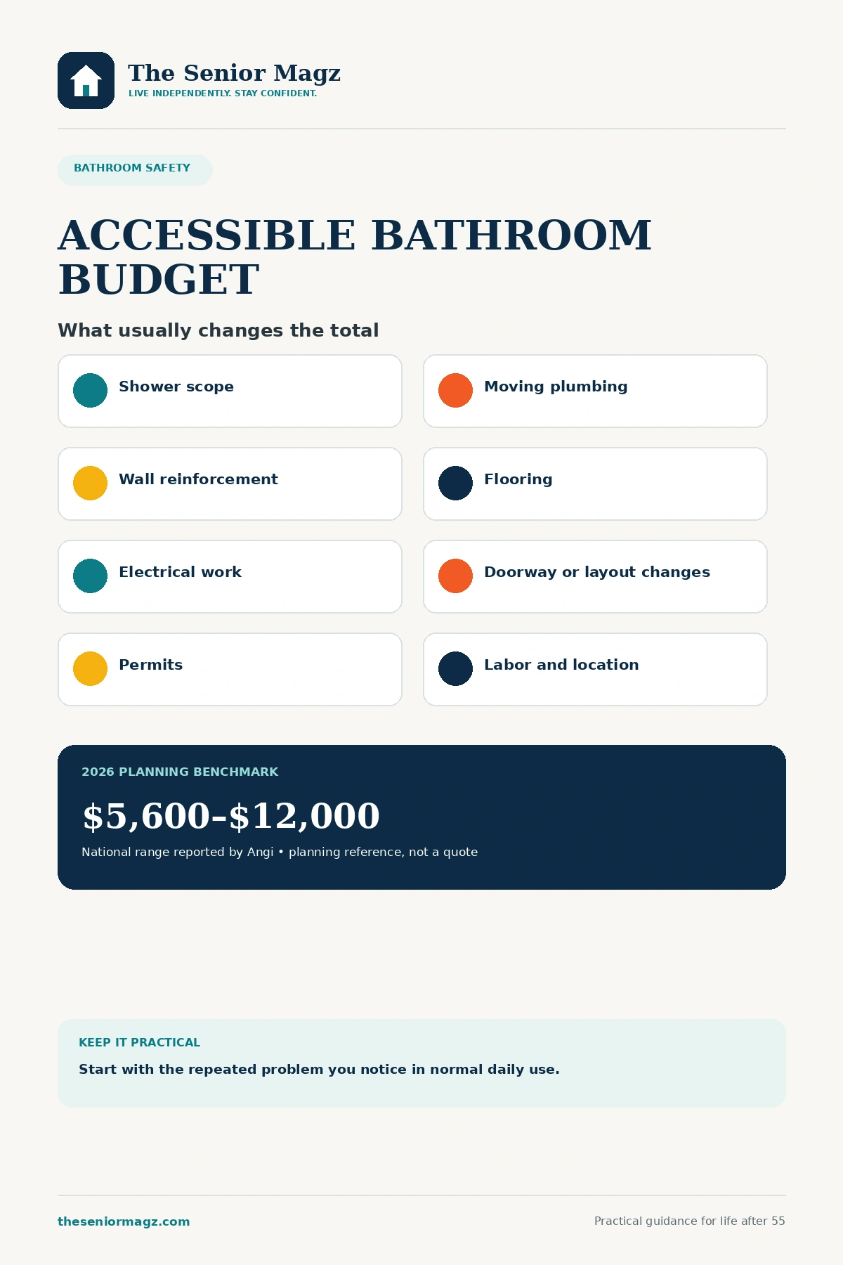 Standalone infographic summarizing How Much Does an Accessible Bathroom Remodel Cost?.