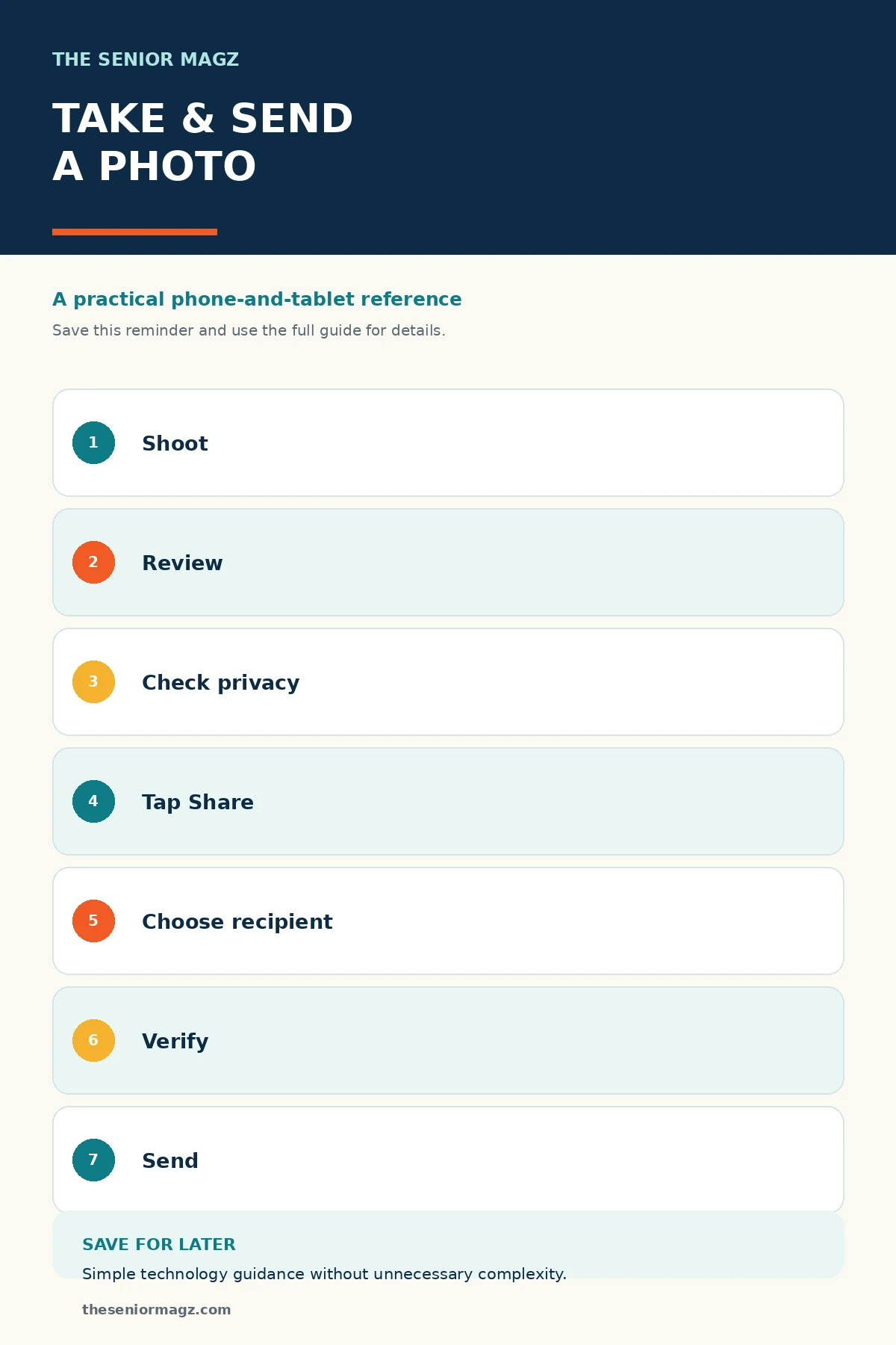 Standalone infographic summarizing How to Take and Send Photos.