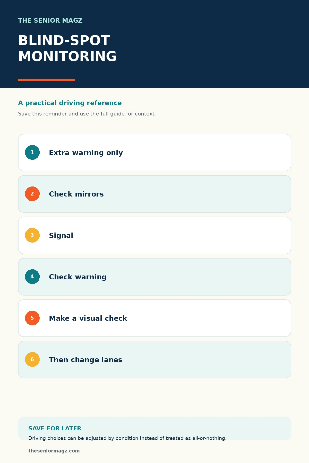 Standalone infographic summarizing Blind-Spot Monitoring Explained.