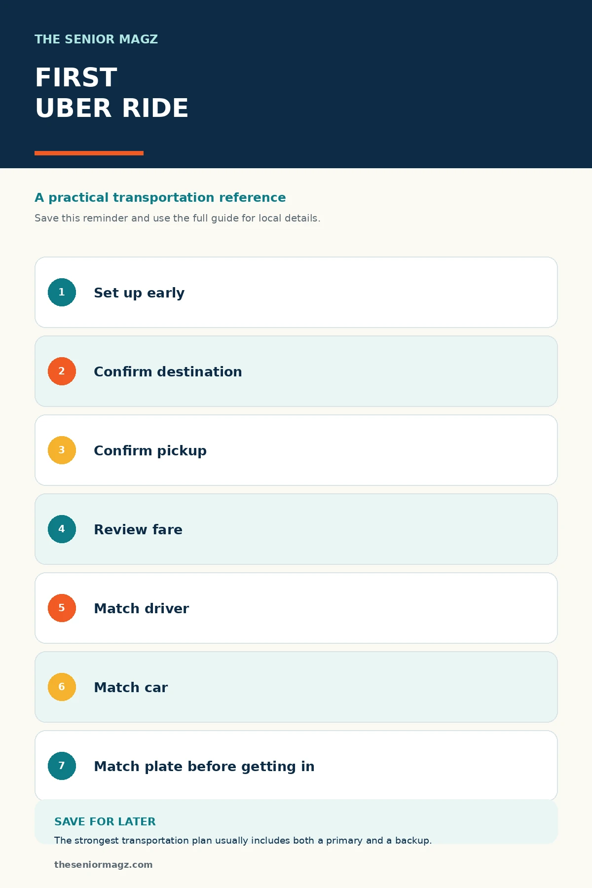 Standalone infographic summarizing How to Use Uber for the First Time.
