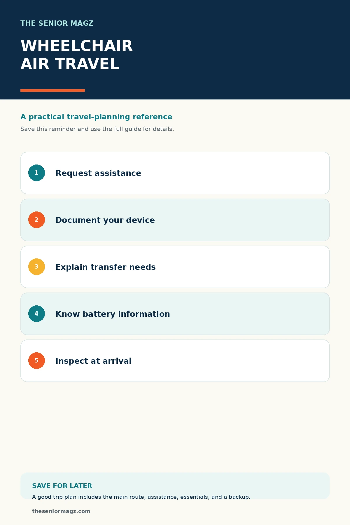 Standalone infographic summarizing Wheelchair Assistance at Airports Explained.