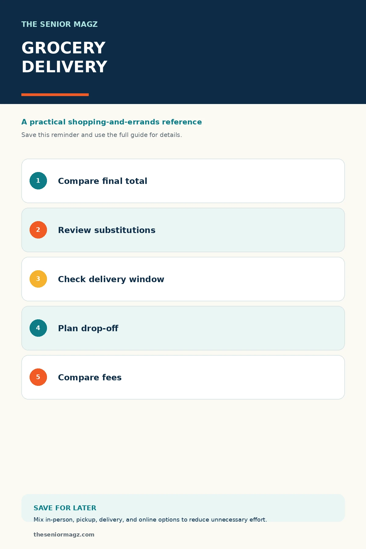 Standalone infographic summarizing How Grocery Delivery Works.